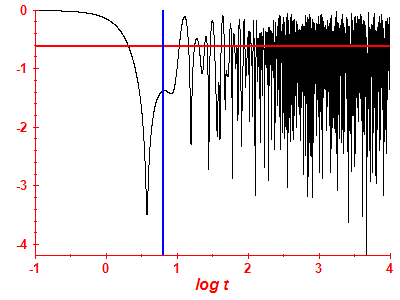 Survival probability log